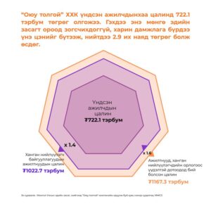 Нэг өрхөөс эхэлдэг ₮2.9 их наядын орлогын давлагаа